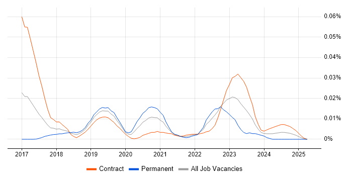 Job vacancy trend for Quorum in London Job vacancy trend for Quorum in London
