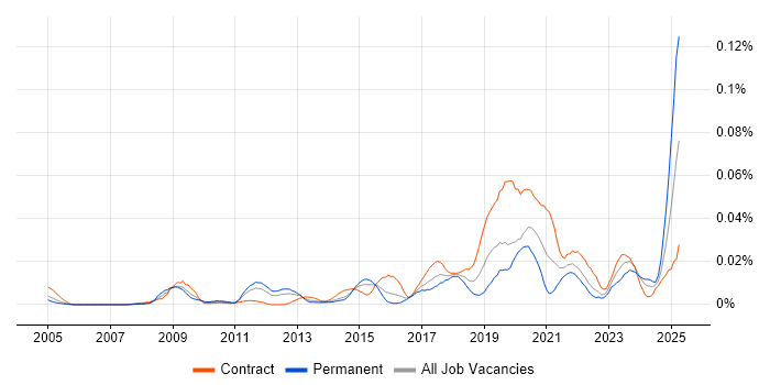 Job vacancy trend for Quote-to-Cash in London Job vacancy trend for Quote-to-Cash in London