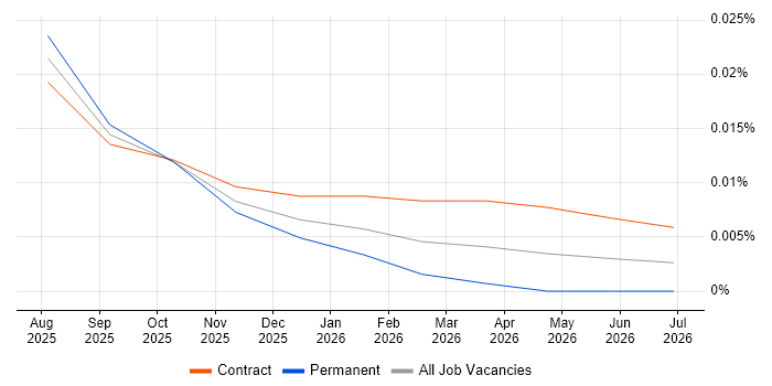 Qwen job vacancy trend in London