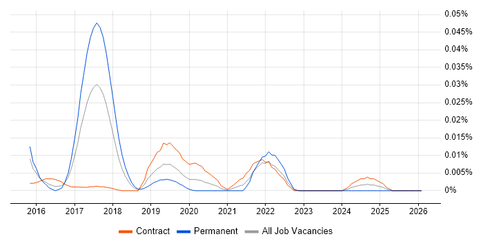 R Markdown job vacancy trend in London