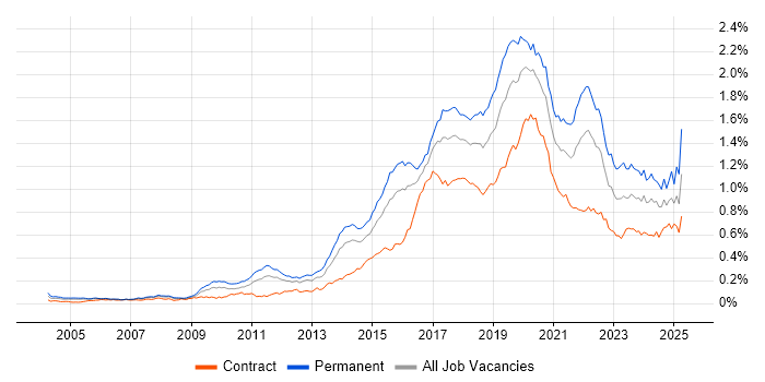 Job vacancy trend for R in London