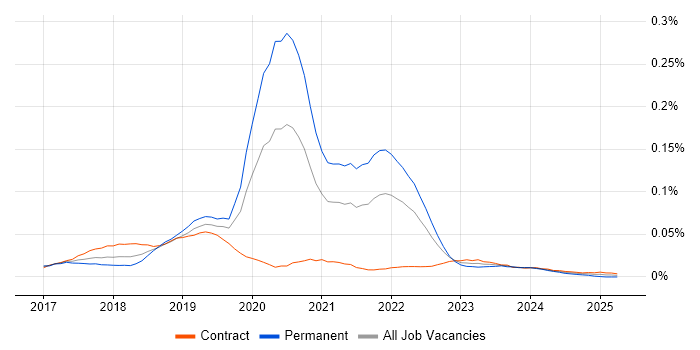 Job vacancy trend for R3 Corda in London