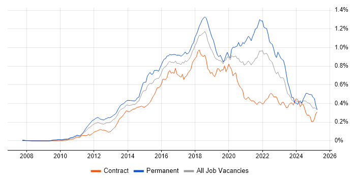 Job vacancy trend for RabbitMQ in London Job vacancy trend for RabbitMQ in London