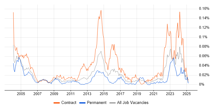 Job vacancy trend for RACF in London Job vacancy trend for RACF in London