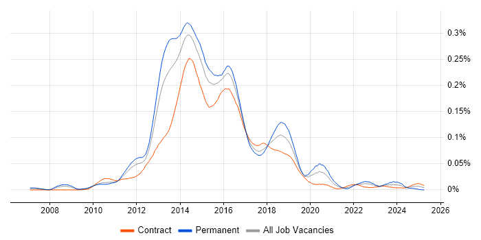 Job vacancy trend for Rackspace in London Job vacancy trend for Rackspace in London
