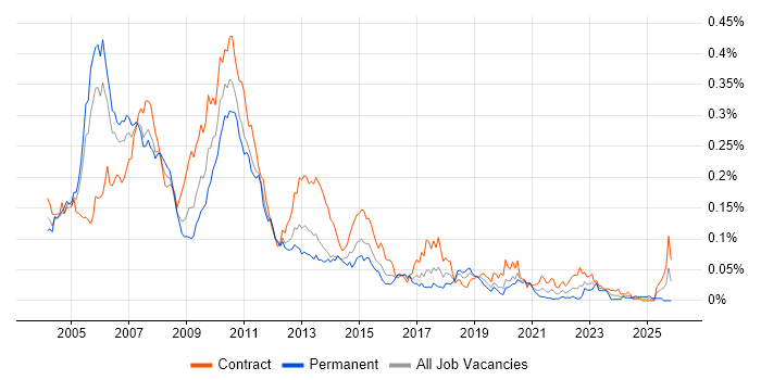 RAD Developer job vacancy trend in London