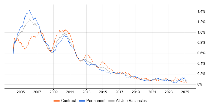 Job vacancy trend for RAD in London Job vacancy trend for RAD in London