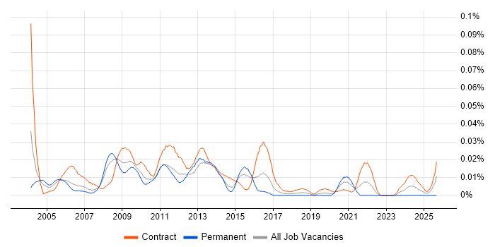 Radianz job vacancy trend in London