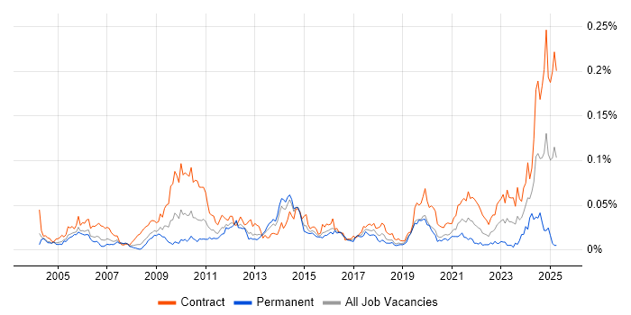 Job vacancy trend for Radio Access Network in London Job vacancy trend for Radio Access Network in London