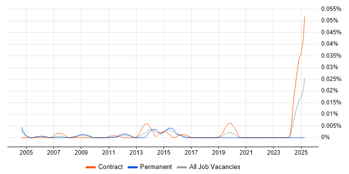 Job vacancy trend for Radio Design Engineer in London