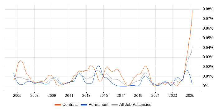 Job vacancy trend for Radio Engineer in London