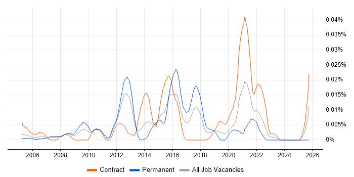 Radware job vacancy trend in London
