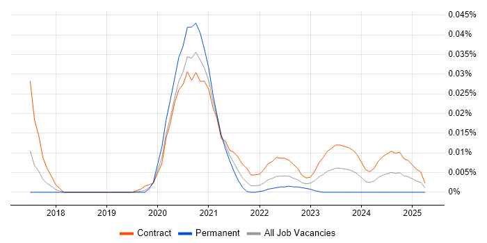 Job vacancy trend for Rainbow Teams in London