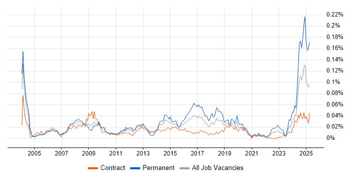 Job vacancy trend for Raiser’s Edge in London