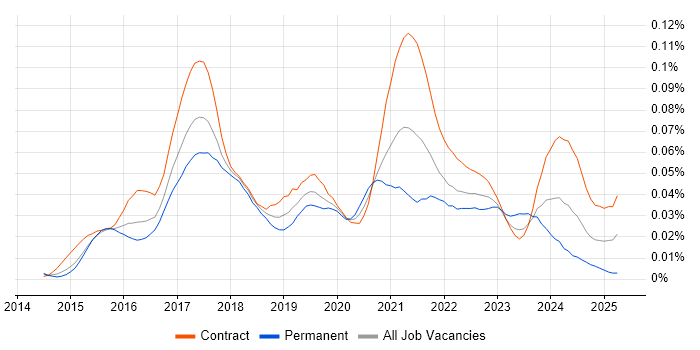 Job vacancy trend for RAML in London Job vacancy trend for RAML in London