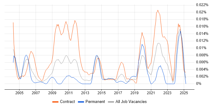 Job vacancy trend for RAN Engineer in London