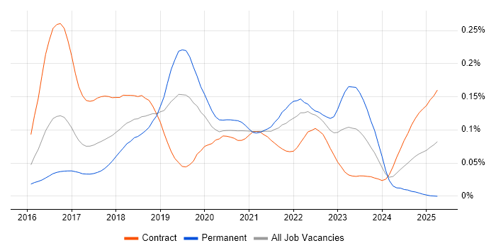 Job vacancy trend for Rancher in London Job vacancy trend for Rancher in London