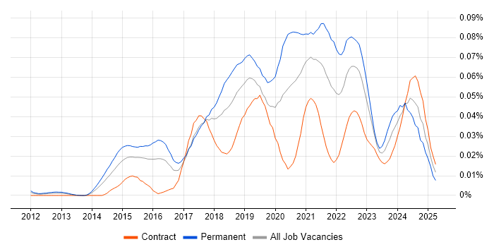 Job vacancy trend for Random Forest in London