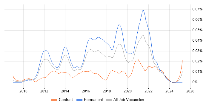 Job vacancy trend for Ranorex in London