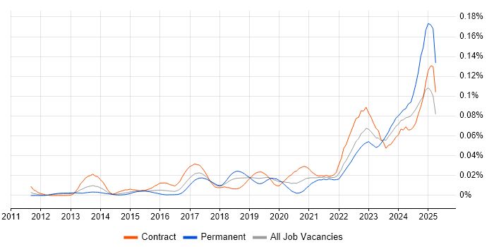 Job vacancy trend for Rapid7 in London