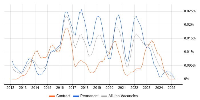 Job vacancy trend for Raspberry Pi in London Job vacancy trend for Raspberry Pi in London