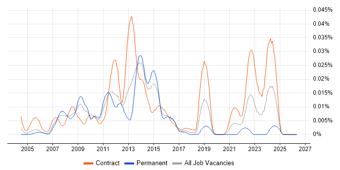 Rational Performance Tester job vacancy trend in London
