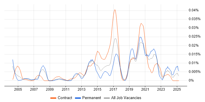 Job vacancy trend for Rational Rhapsody in London Job vacancy trend for Rational Rhapsody in London