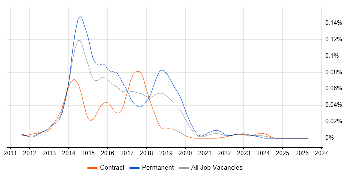 RavenDB job vacancy trend in London