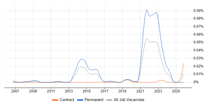 Ray Tracing job vacancy trend in London