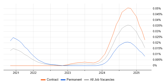 Job vacancy trend for Ray in London Job vacancy trend for Ray in London