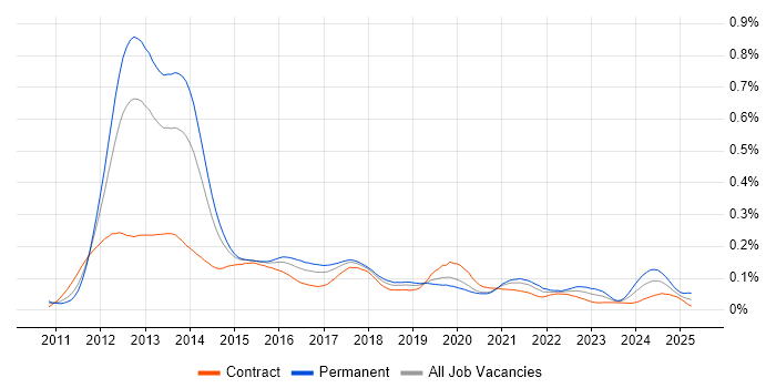 Job vacancy trend for Razor View Engine in London