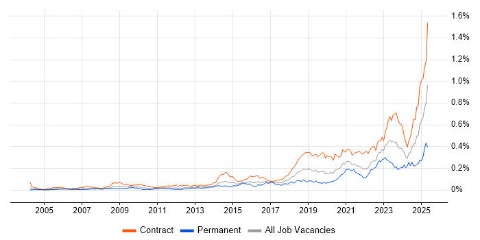 Job vacancy trend for RBAC in London