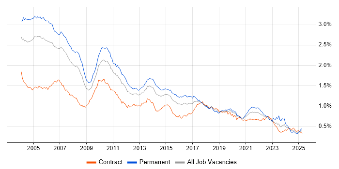 Job vacancy trend for RDBMS in London Job vacancy trend for RDBMS in London