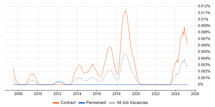Job vacancy trend for Re-Platforming Analyst in London Job vacancy trend for Re-Platforming Analyst in London
