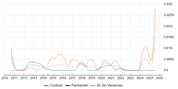 Job vacancy trend for Re-Platforming Project Manager in London