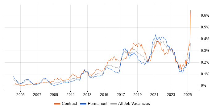 Job vacancy trend for Re-Platforming in London Job vacancy trend for Re-Platforming in London