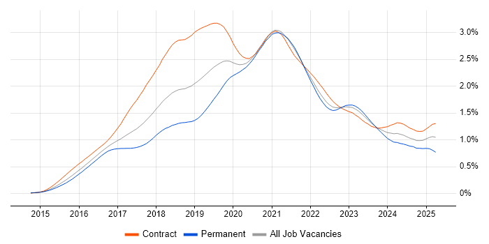 Job vacancy trend for React Developer in London Job vacancy trend for React Developer in London
