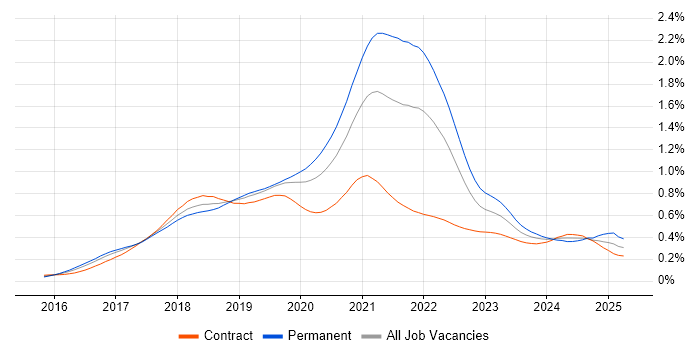 Job vacancy trend for React Native in London Job vacancy trend for React Native in London