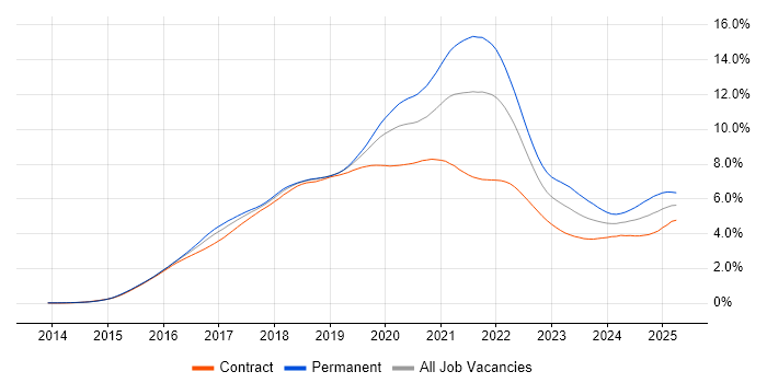 Job vacancy trend for React in London Job vacancy trend for React in London