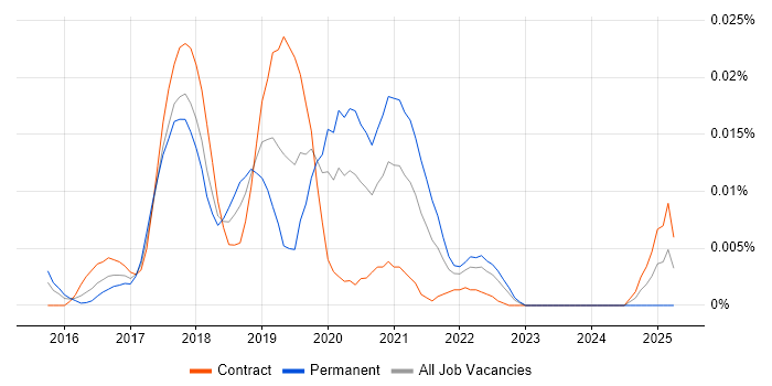 Job vacancy trend for ReactiveX in London