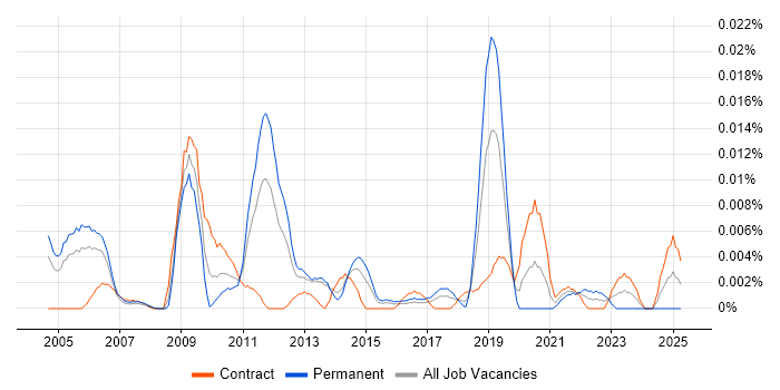 Job vacancy trend for ReadSoft in London
