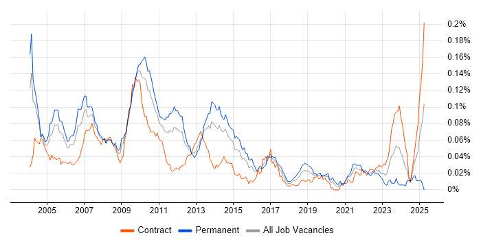 Job vacancy trend for Real Time Developer in London