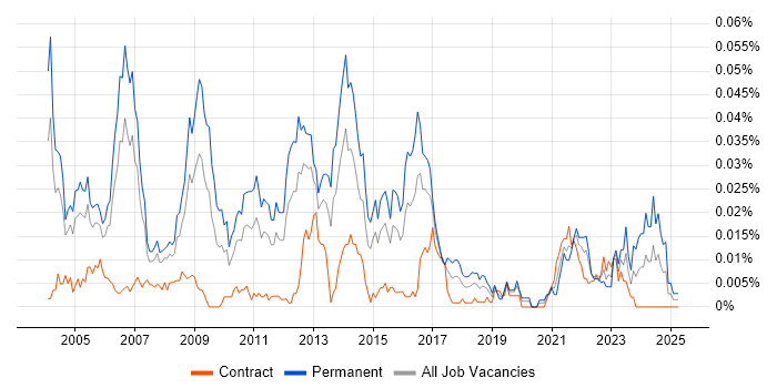 Job vacancy trend for Real Time Engineer in London