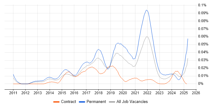Job vacancy trend for Recommender Systems in London Job vacancy trend for Recommender Systems in London