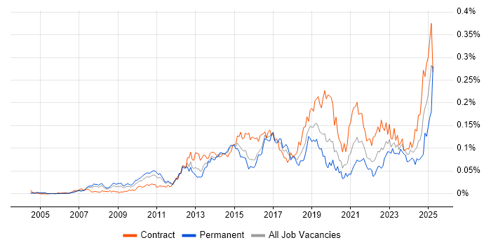 Job vacancy trend for Record to Report in London Job vacancy trend for Record to Report in London