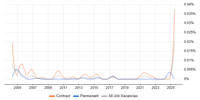Job vacancy trend for Records Management Consultant in London