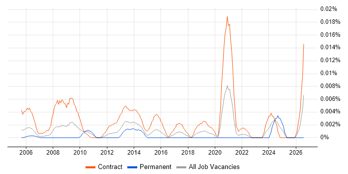 Records Management Project Manager job vacancy trend in London