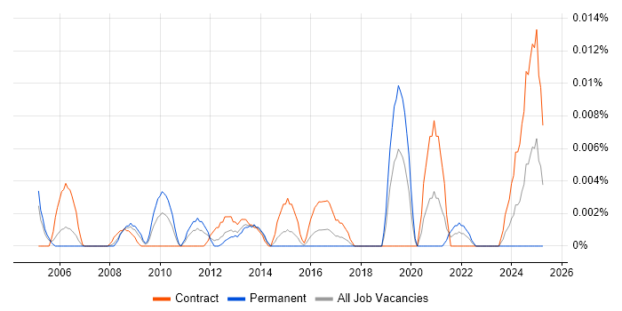 Job vacancy trend for Records Management Specialist in London Job vacancy trend for Records Management Specialist in London