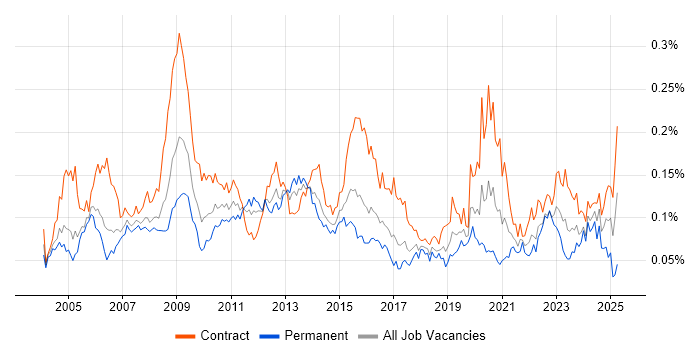 Job vacancy trend for Records Management in London Job vacancy trend for Records Management in London