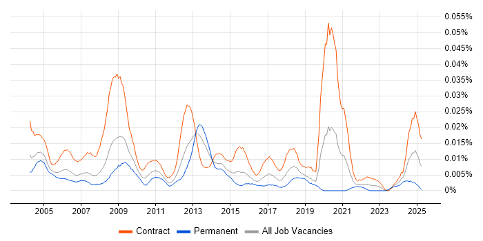 Job vacancy trend for Records Manager in London
